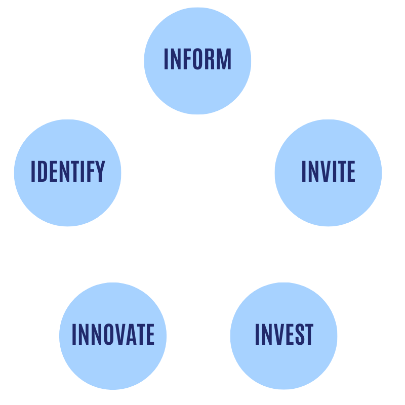 Identify Inform Invite Invest Innovate cycle